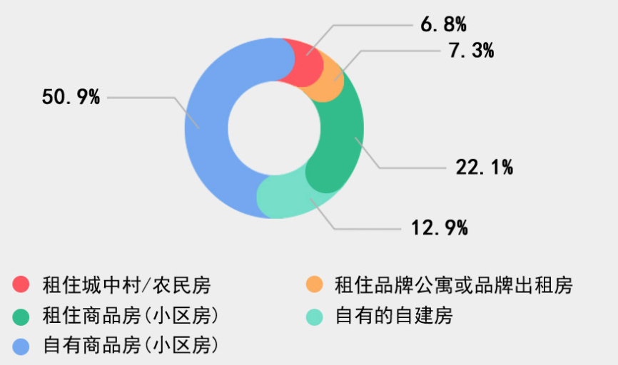 家庭事业不落下，60%的女性都已经拥有自己的房子