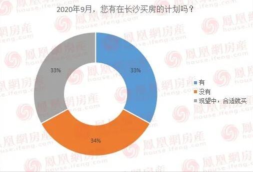 “金九”购房调查：七成网友认为开发商打折是噱头
