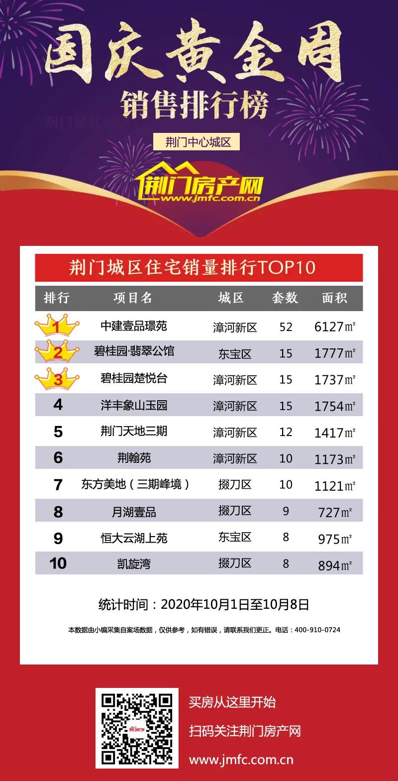 独家！荆门双节黄金周新房住宅销售榜新鲜出炉！