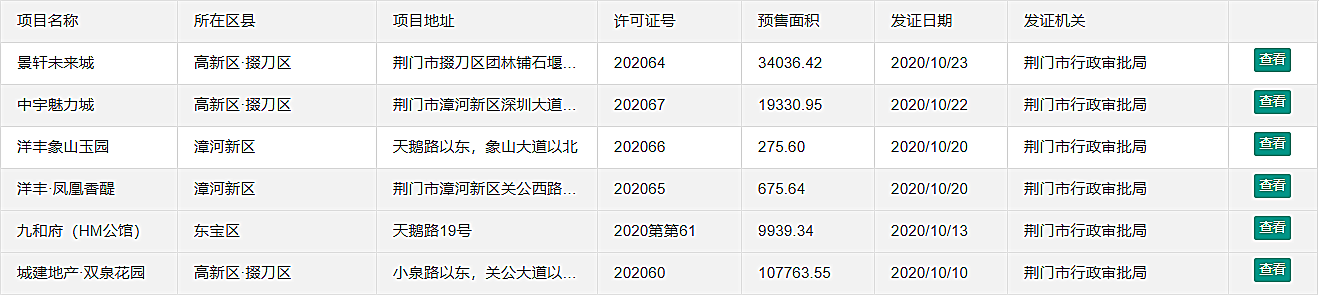荆门市中心城区，2020年10月份获批预售许可证信息汇总