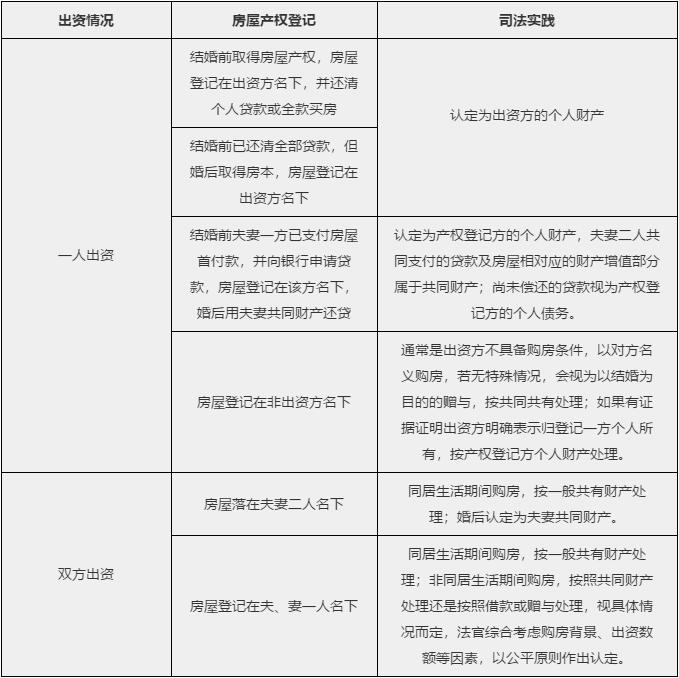婚前买房、婚后买房、父母出资买房房产归属一览表