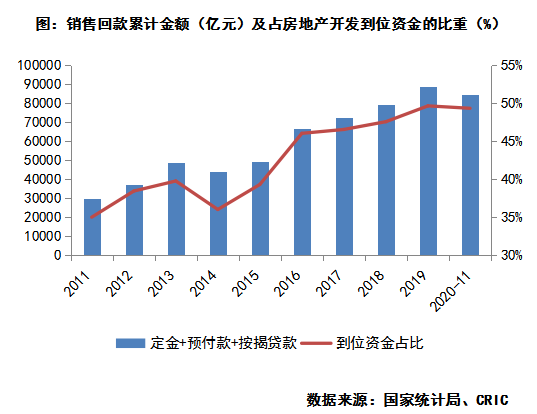 行业透视 | 预售监管升级压力下，房企应对的三大举措