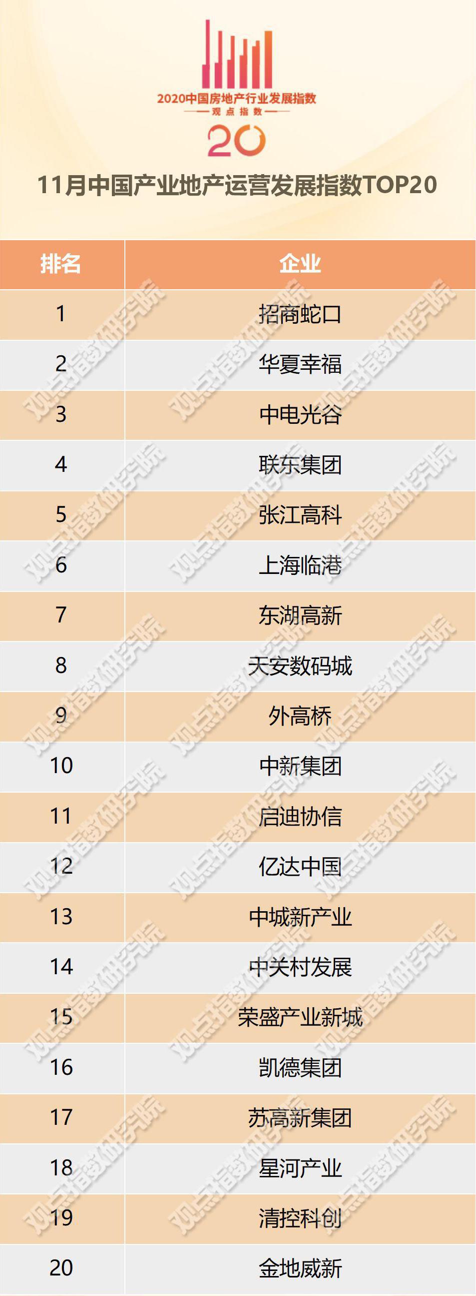 快看，11月中国产业地产TOP20报告来了！