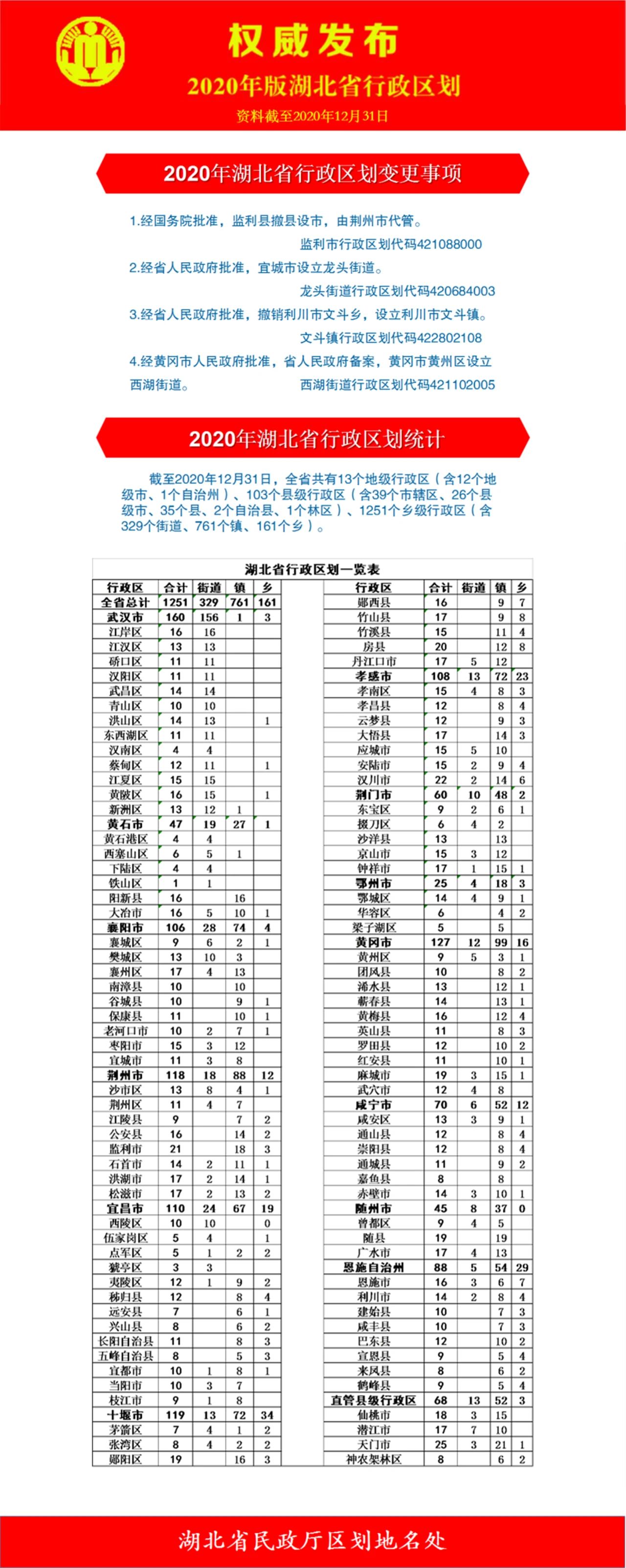 湖北最新行政区划公布！多地有调整