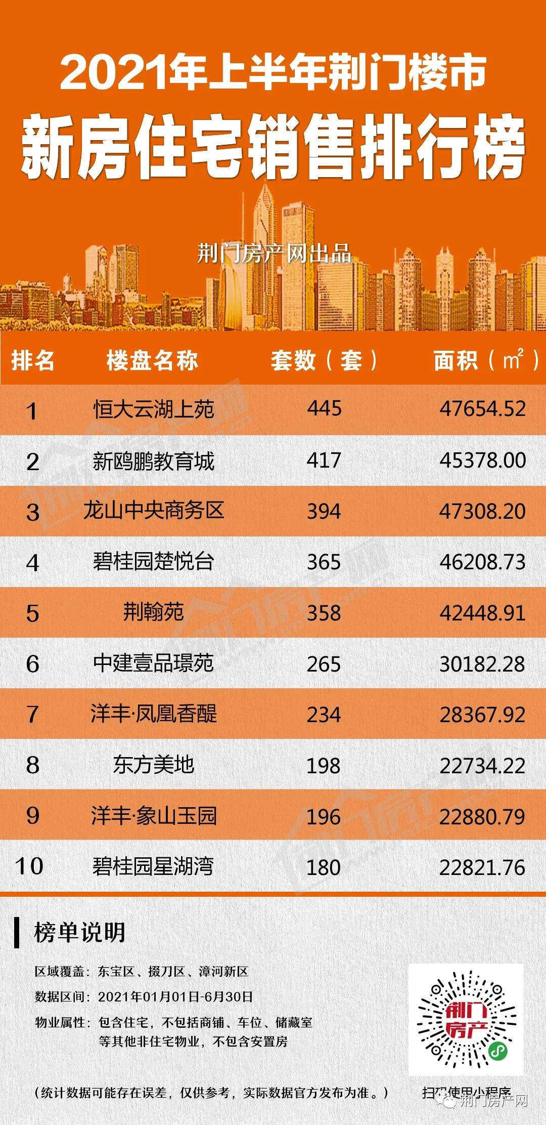 盘点！2021年上半年荆门楼市商品房销售7959套