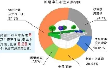 今年来，湖北新增8.28万个停车位