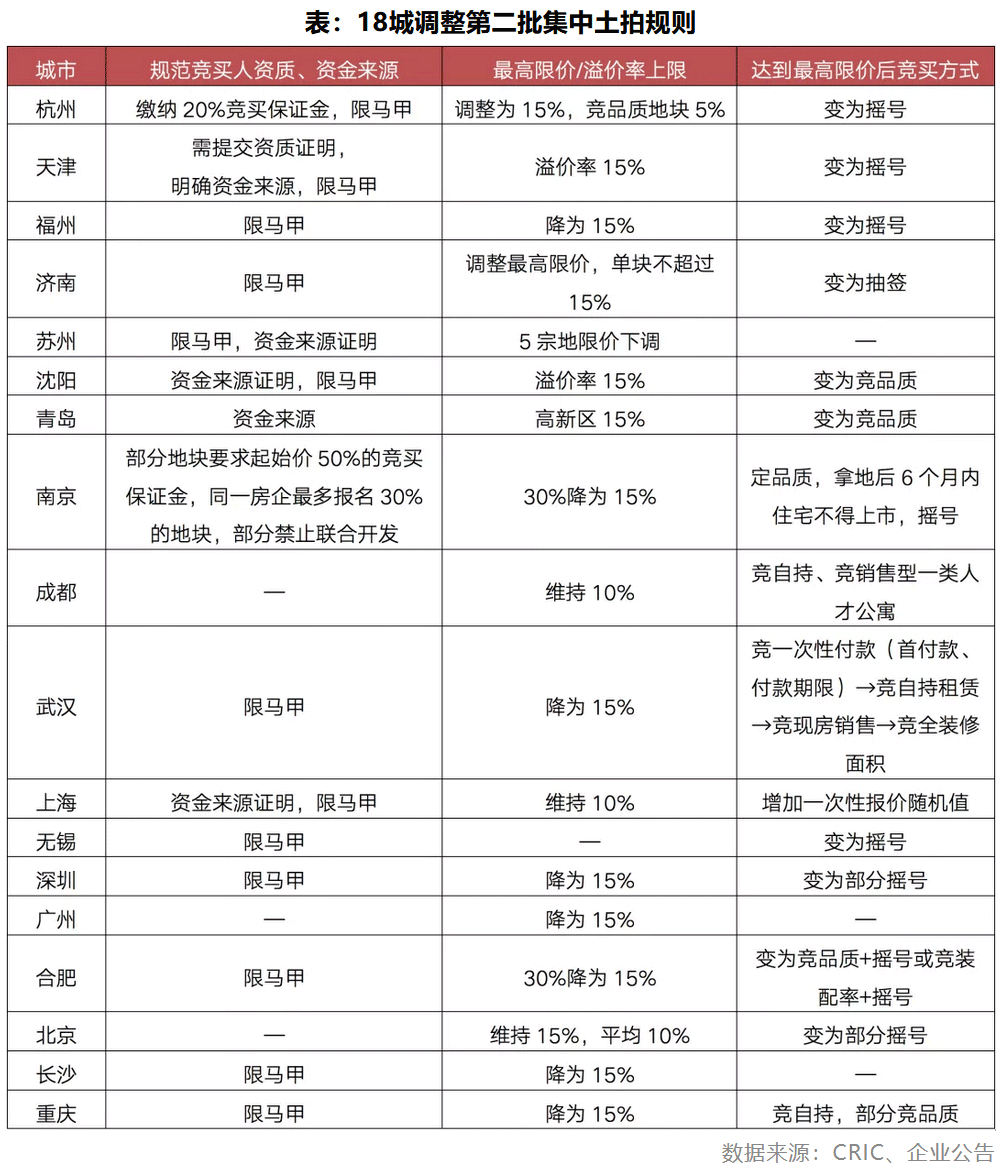 三季度24省市调控加码，9城出台二手房参考价
