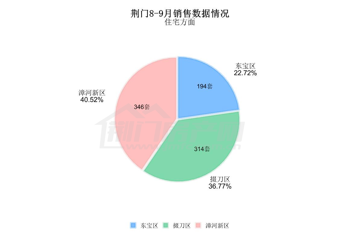 2021年8-9月荆门房产网楼市月报