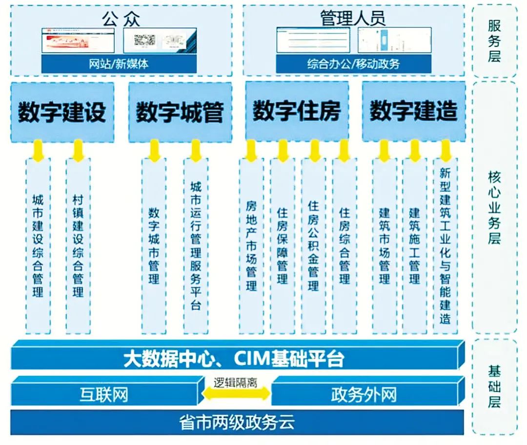 湖北打造“数字住建”四大板块 到2025年基本实现住建行业数字化