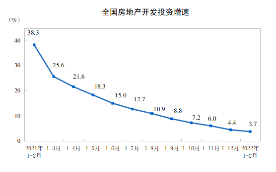 2022年1·2月份全国房地产开发投资增长3.7%