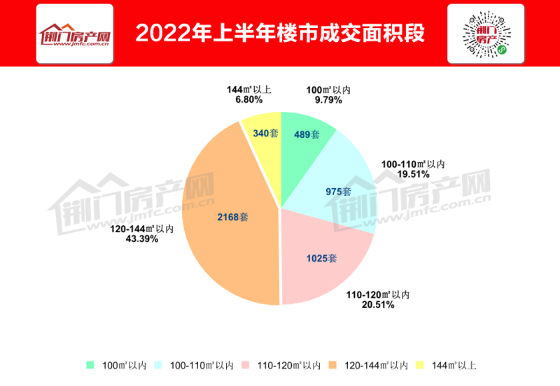 2022年上半年荆门市中心城区房地产市场运行情况
